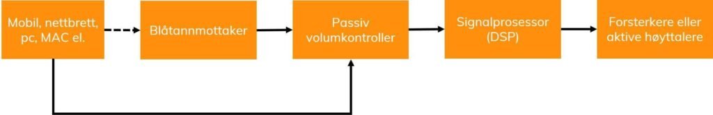 Illustrasjon russebuss signalstruktur
